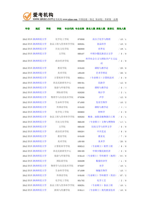 2012年陕西师范大学报录比