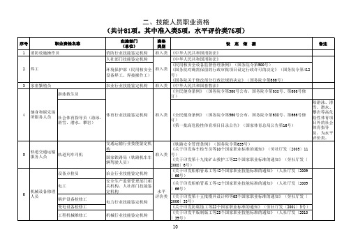 技能人员职业资格(2017最新版共计81项。其中准入类5项,水平评价类76项)