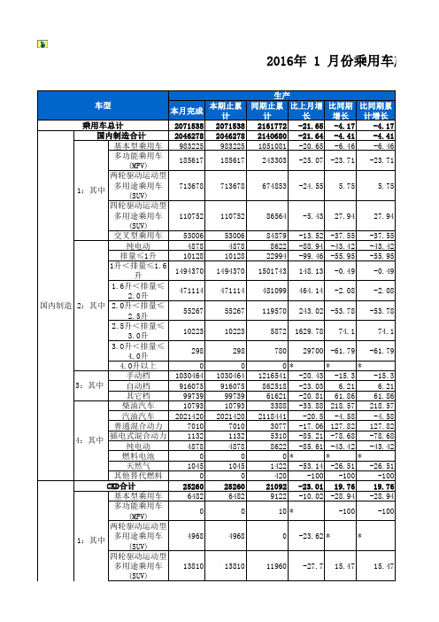 2017年1月份乘用车产销汇总表