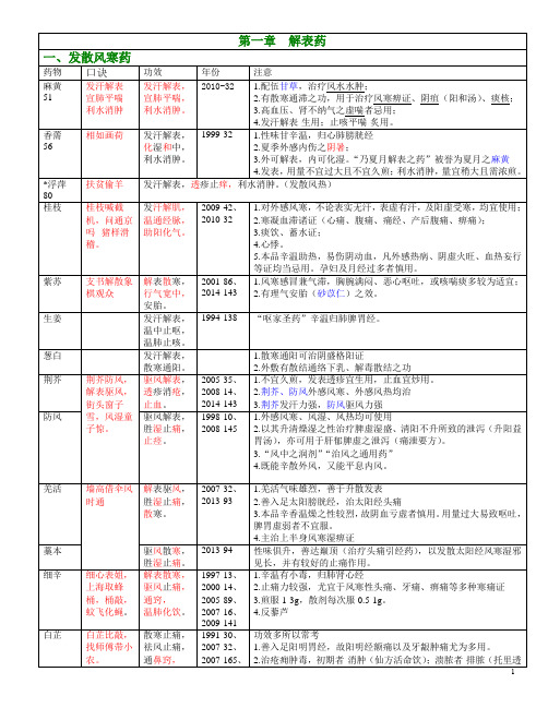 考研《中药学》附快快背中药总结