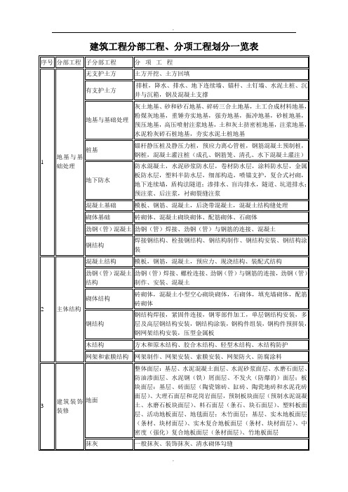 最全建筑工程分部工程、分项工程划分一览表精选范本