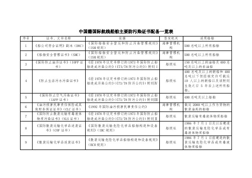 船舶主要配备的防污染证书