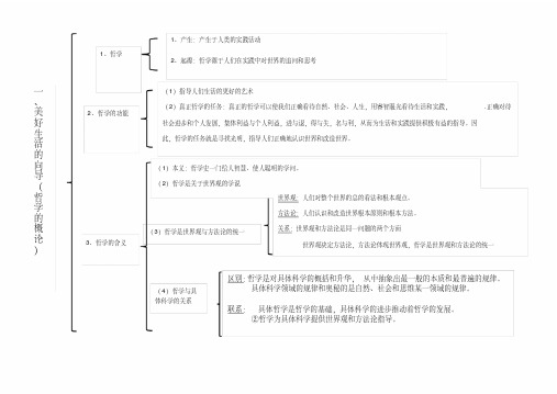 (完整版)必修四哲学思维导图