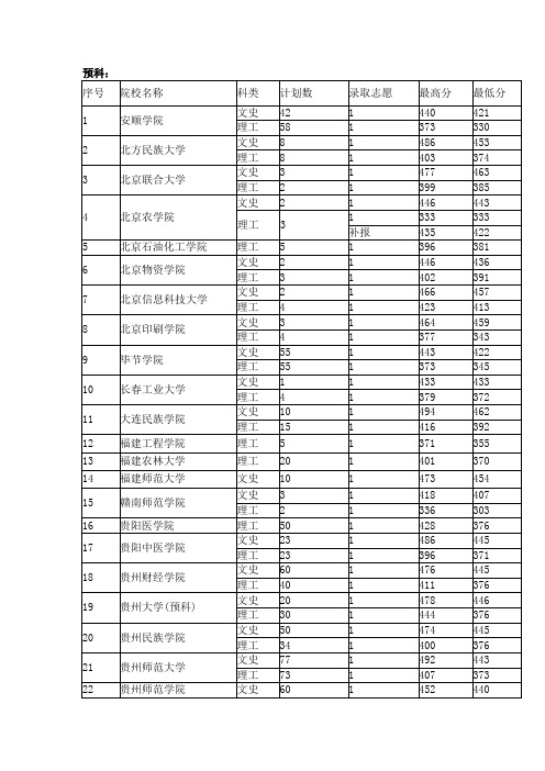 贵州省2011年7月27日高考二本院校录取情况