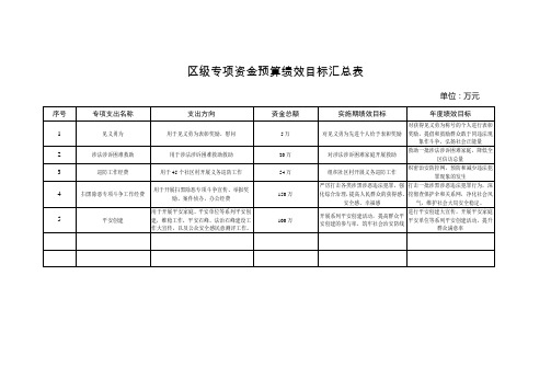 区级专项资金预算绩效目标汇总表