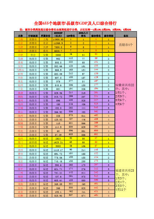 全国655个地级市县级市GDP及人口综合排行