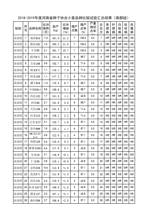 2018-2019年度河南省种子协会小麦品种比较试验汇总结果(