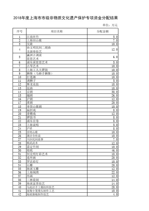 2018年度上海市市级非物质文化遗产保护专项资金分配结果