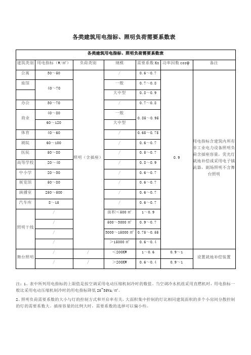 各类建筑用电指标、照明负荷需要系数表