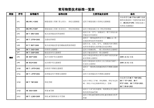 常用物资标准及分类