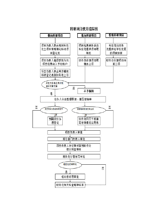 科研项目报销说明及要求