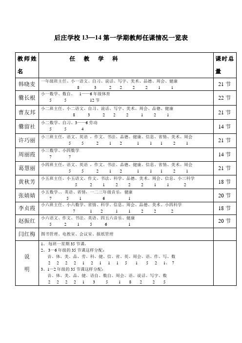 后庄学校13——14学年第一学期教师任课一览表1页