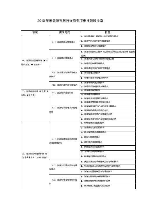 2010年天津科技兴海专项申报领域指引