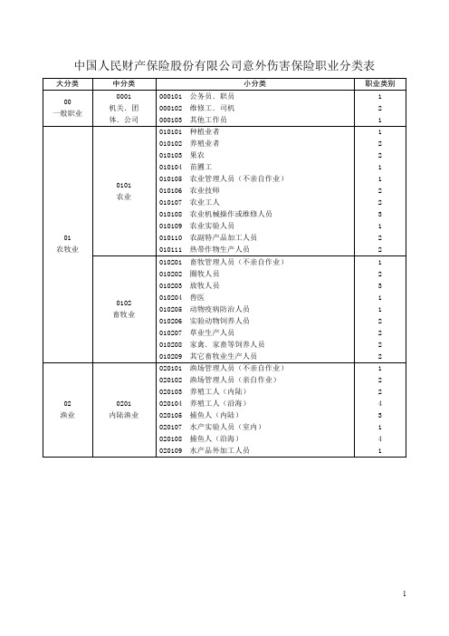 中国人民财产保险股份有限公司意外伤害保险职业分类表