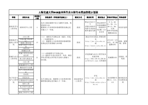 上海交通大学2018级本科生自主转专业类别招收计划表