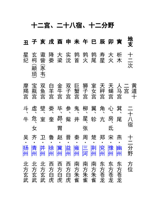 十二宫、二十八宿、十二分野对照图[1]