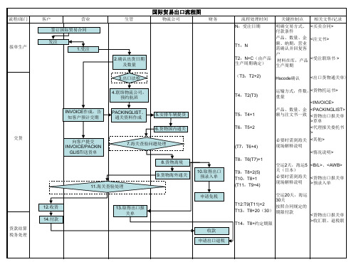 出口流程图—详解