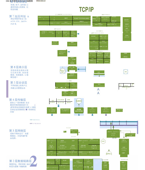 OSI参考模型各层协议详细图例