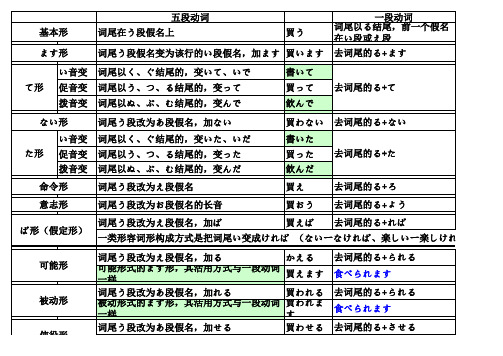 日语动词变形规则表