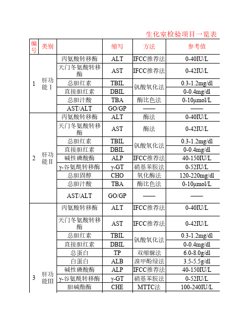 生化室检验项目一览表