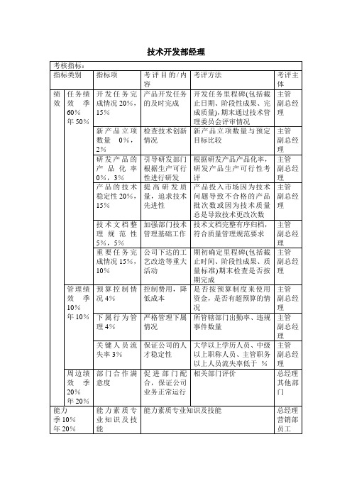 技术开发部经理绩效考核指标KPI