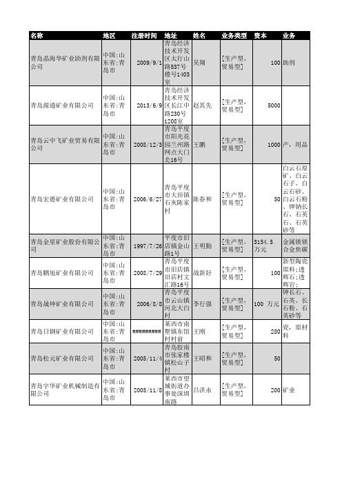 2018年青岛市矿业企业名录85家