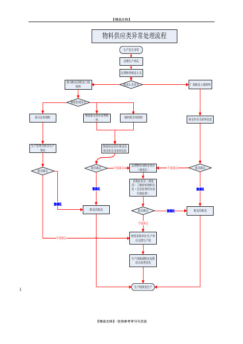 物料供应异常处理流程图