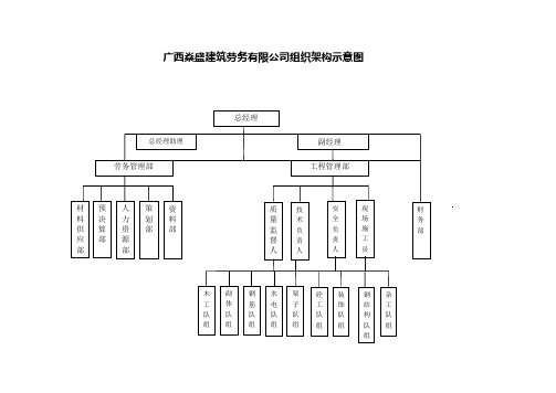 建筑劳务公司组织机构示意图复习课程