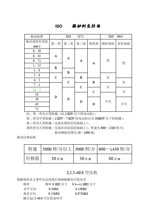 振动标准