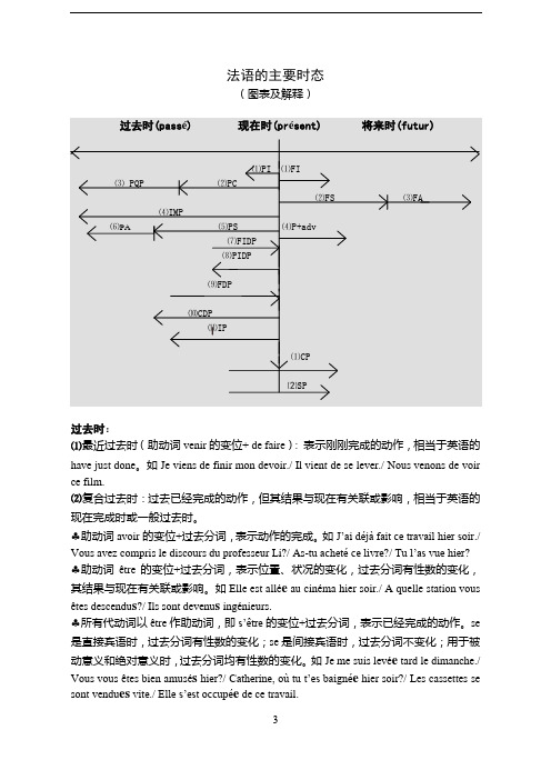 法语常用时态辨析