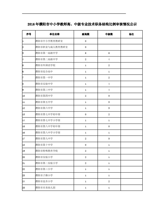 2016年濮阳市中小学教师高、中级专业技术职务结构比例审核...