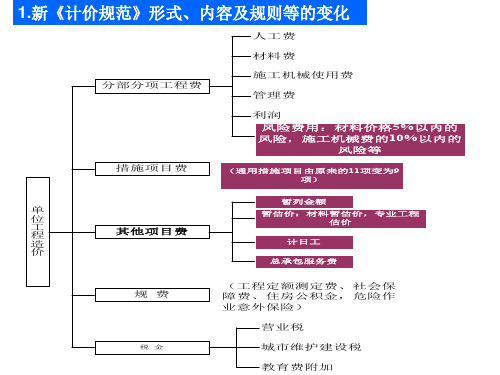 工程量清单计价规范