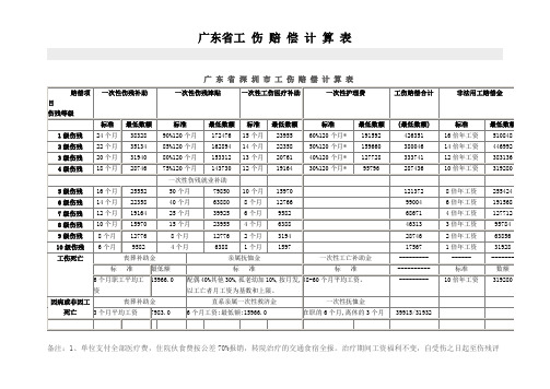 广东省工伤赔偿计算表