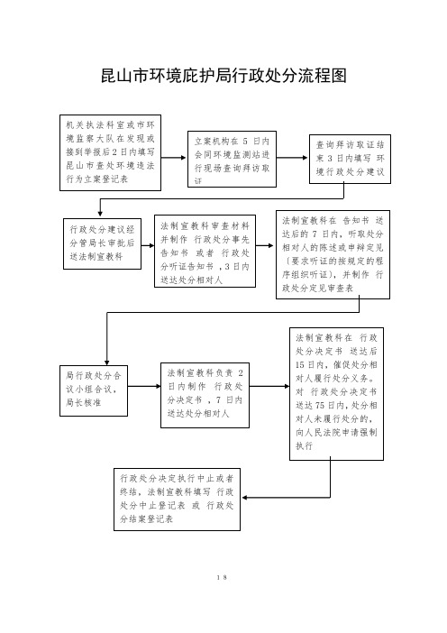 昆山市环境保护局行政处罚流程图