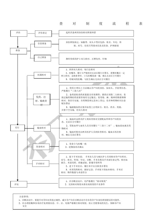 查对制度操作流程表