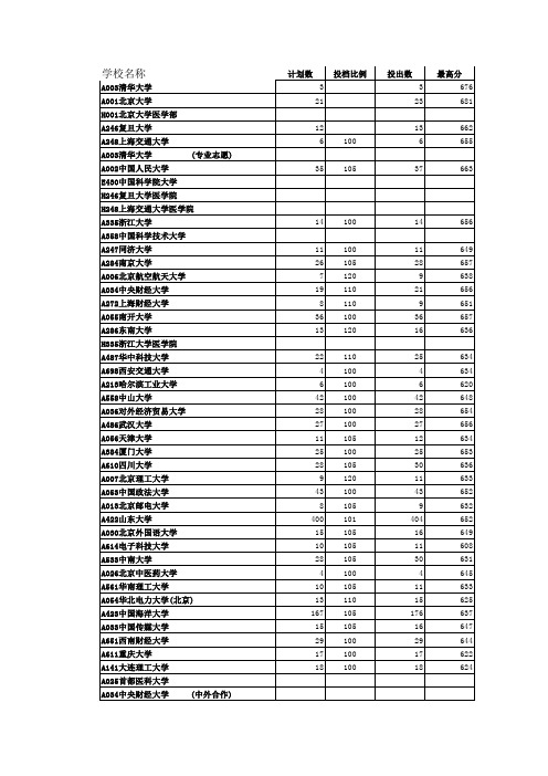 山东省2015年高考一本线录取分数