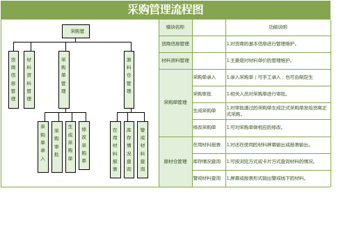 采购管理流程图