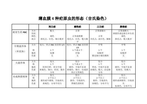 薄血膜4种疟原虫的形态