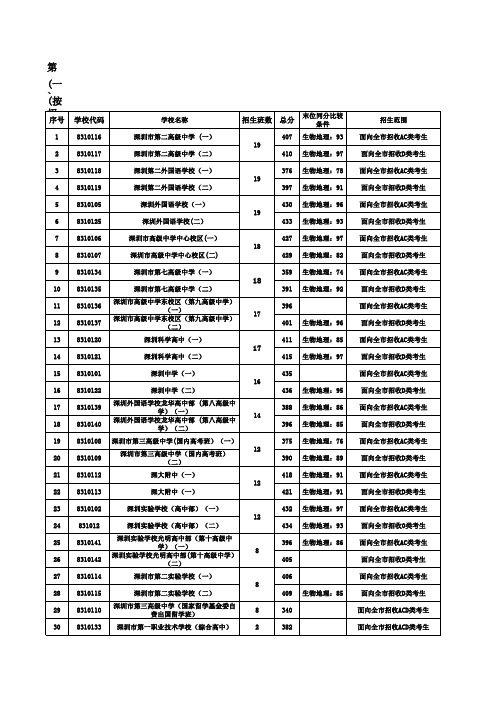 深圳2018中考录取分数线