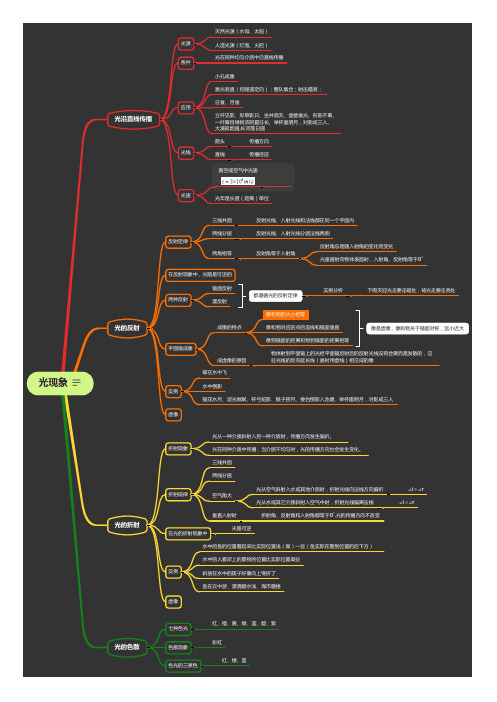 人教版八年级物理第四章光现象知识点总结思维导图