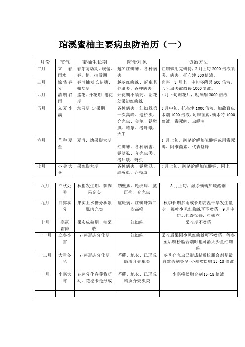 琯溪蜜柚主要病虫防治历(一)