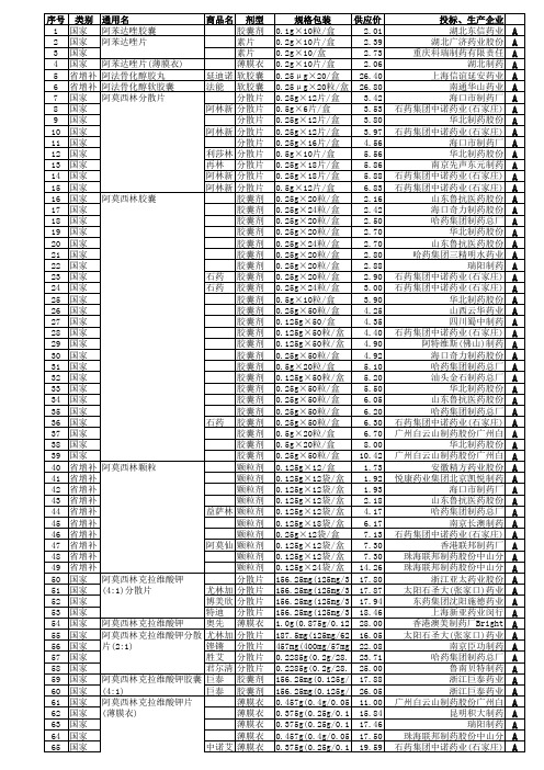 国家基本药物及省增补药物目录1.xls