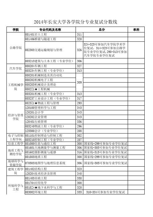 长安大学2014分数线