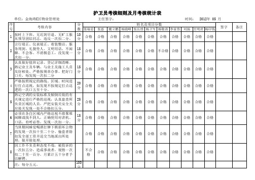 护卫员考核细则及月考核统计表