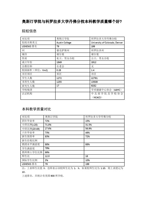 奥斯汀学院与科罗拉多大学丹佛分校本科教学质量对比