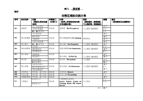 s-w-c--2015酒店筹备期内的保安部标识统计表