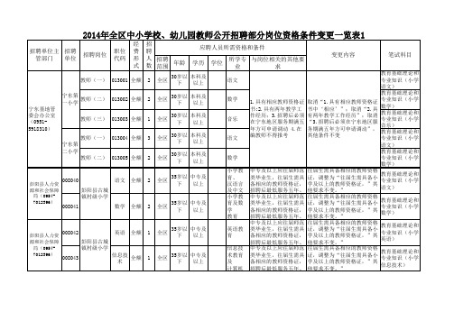 2014年全区中小学、幼儿园教师招聘职位表