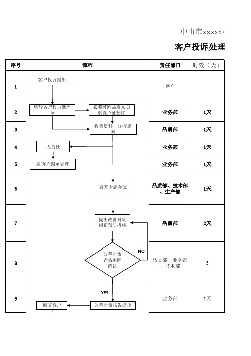 客户投诉处理流程图NEW