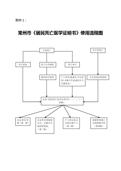 有关死亡证明的表格