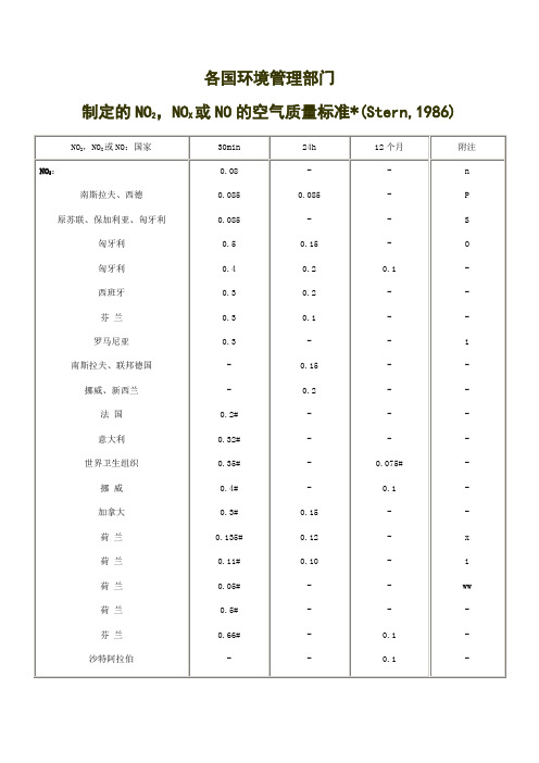 各国环境管理部门制定的NO2,NOx或NO的空气质量标准